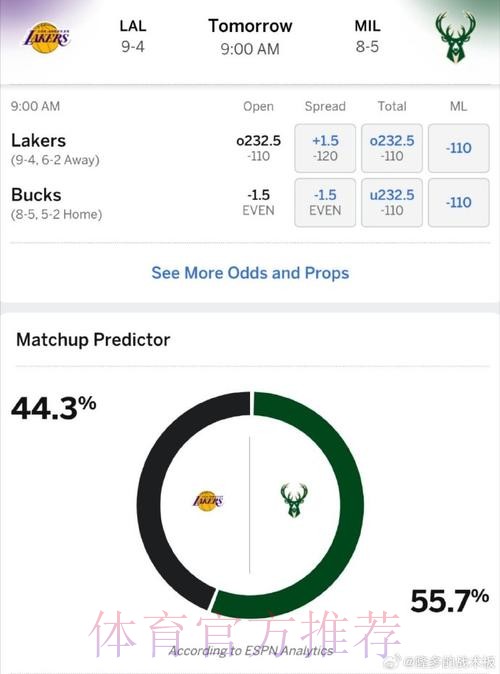 ESPN预测明日比赛:雄鹿胜率44.2%,老鹰胜率55.8% ESPN预测明日比赛:雄鹿胜率44.2%,老鹰胜率55.8%